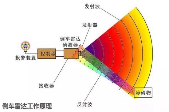 既然說是雷達