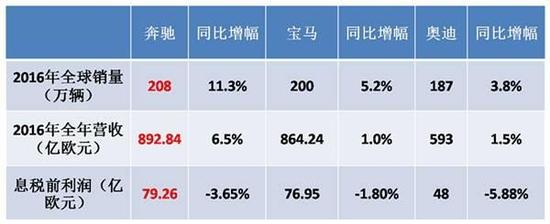 三大豪華品牌2016年銷量營收表